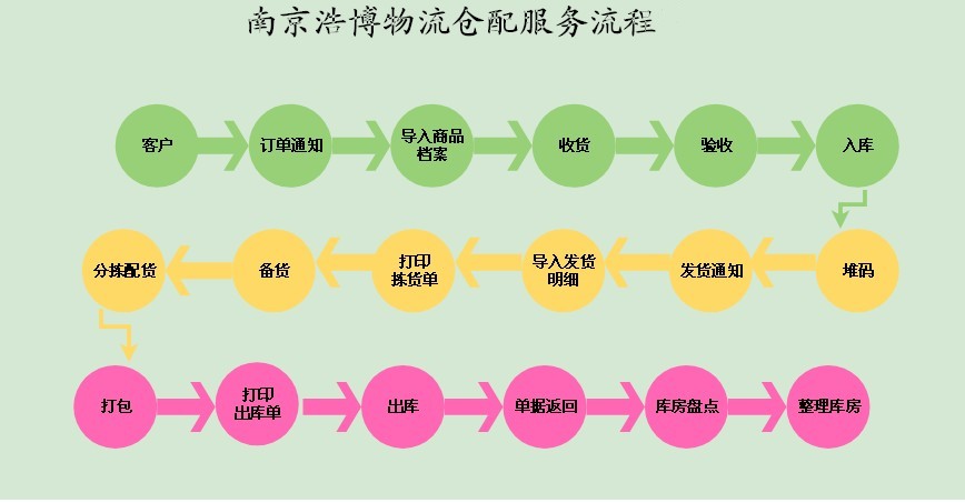 倉配服務流程圖.jpg 倉配服務流程圖.jpg