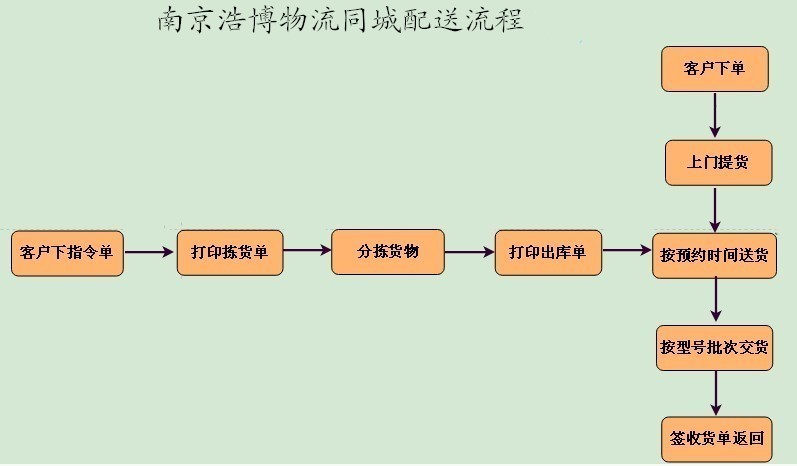 同城配送流程圖.jpg 同城配送流程圖.jpg